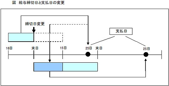 給与締切日と支払日の変更