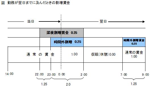 勤務が翌日までに及んだときの割増賃金