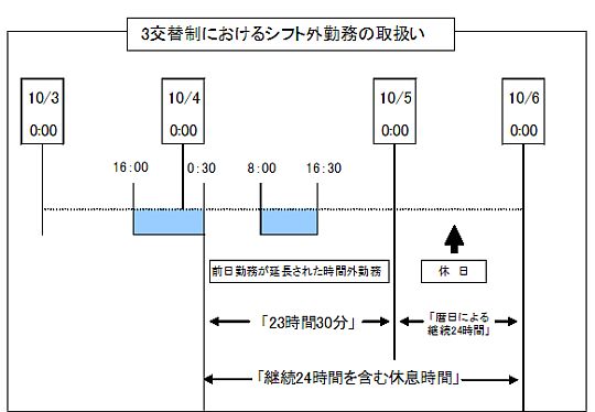 3交替制におけるシフト外勤務の取扱い