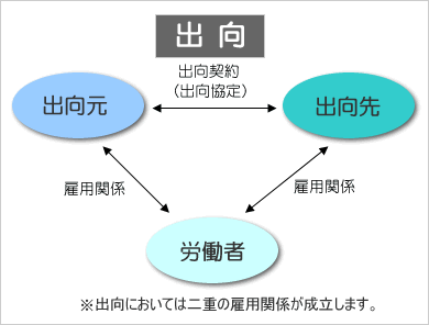 出向の形態